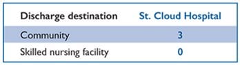 Rehabilitation Adolescent Discharge Destination