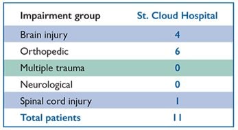 Rehabilitation Outcomes Adolescent Reason for Admission