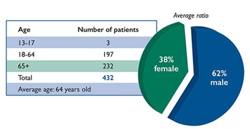 Rehabilitation Outcomes Age