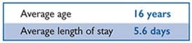 Rehabilitation Outcomes Adolescent Length of Stay