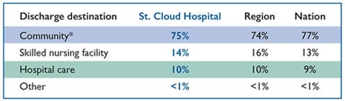 Rehabilitation Outcomes Discharge Destination