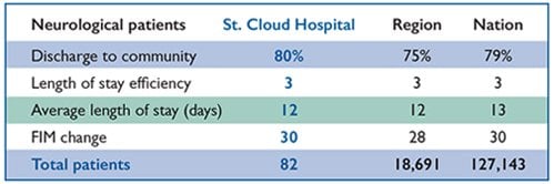 Rehab Outcomes Stroke Discharges