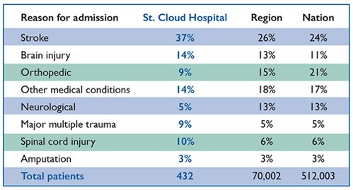 Rehabilitation Outcomes Reason for Admission