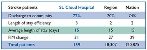 Rehabilitation Outcomes Stroke