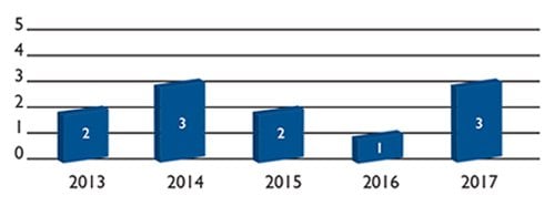 Adolescent patients by fiscal year