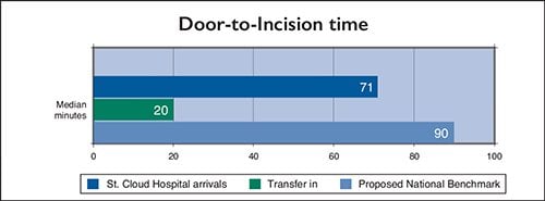 Door-to-Incision Time