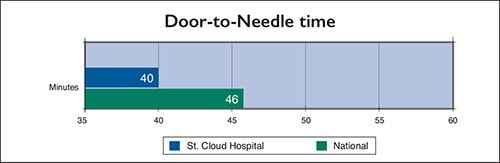 Door-to-Needle Time