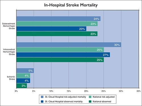 In-Hospital Stroke Mortality