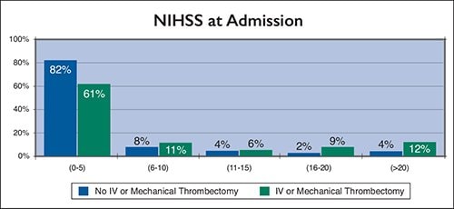 NIHSS at Admission