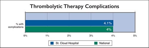 Thrombolytic Therapy Complications