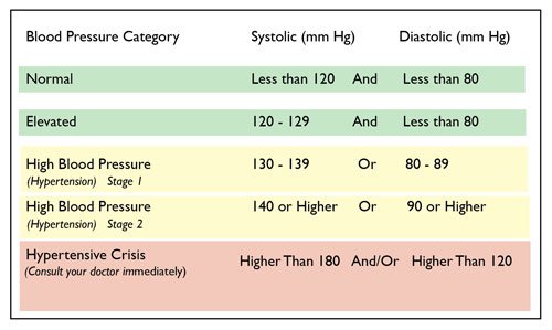 blood pressure table